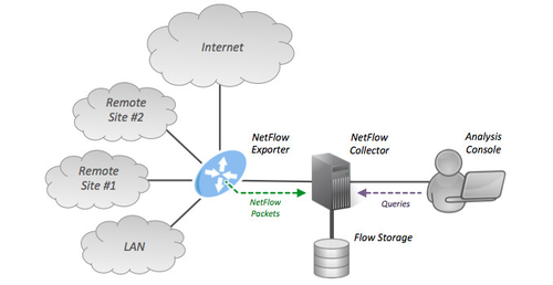Latest company news about تم شرح مراقبة تدفق الشبكة: NetFlow مقابل IPFIX