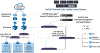 حلول رؤية الشبكة RoHS NEBS المستوى 3 ، أدوات رؤية شبكة NPB SDN