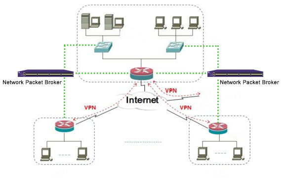 DPI Deep Packet Inspection VPN بواسطة أدوات برامج رؤية الشبكة من Network TAP