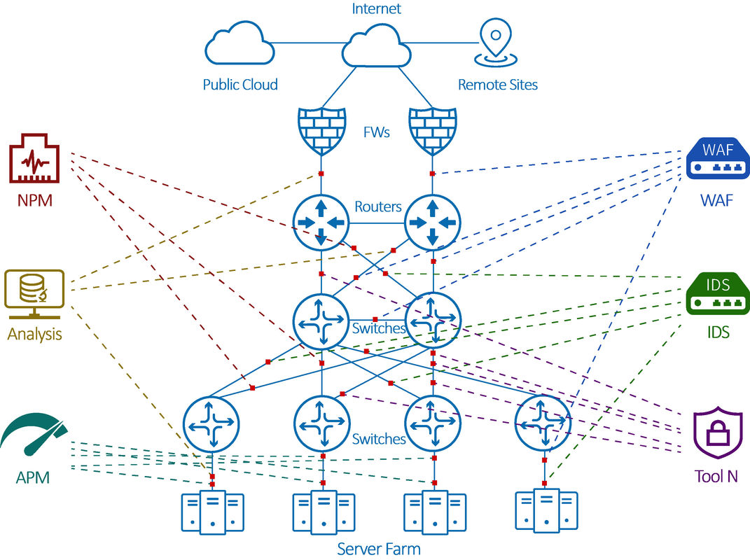 حل NetTAP® Network Visibility Total للحل الوسيط لحزم الشبكة