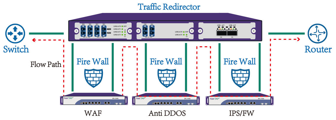 انقر فوق تبديل الشبكة الالتفافية لحماية جدار الحماية و IPS لأمان الشبكة المضمّن
